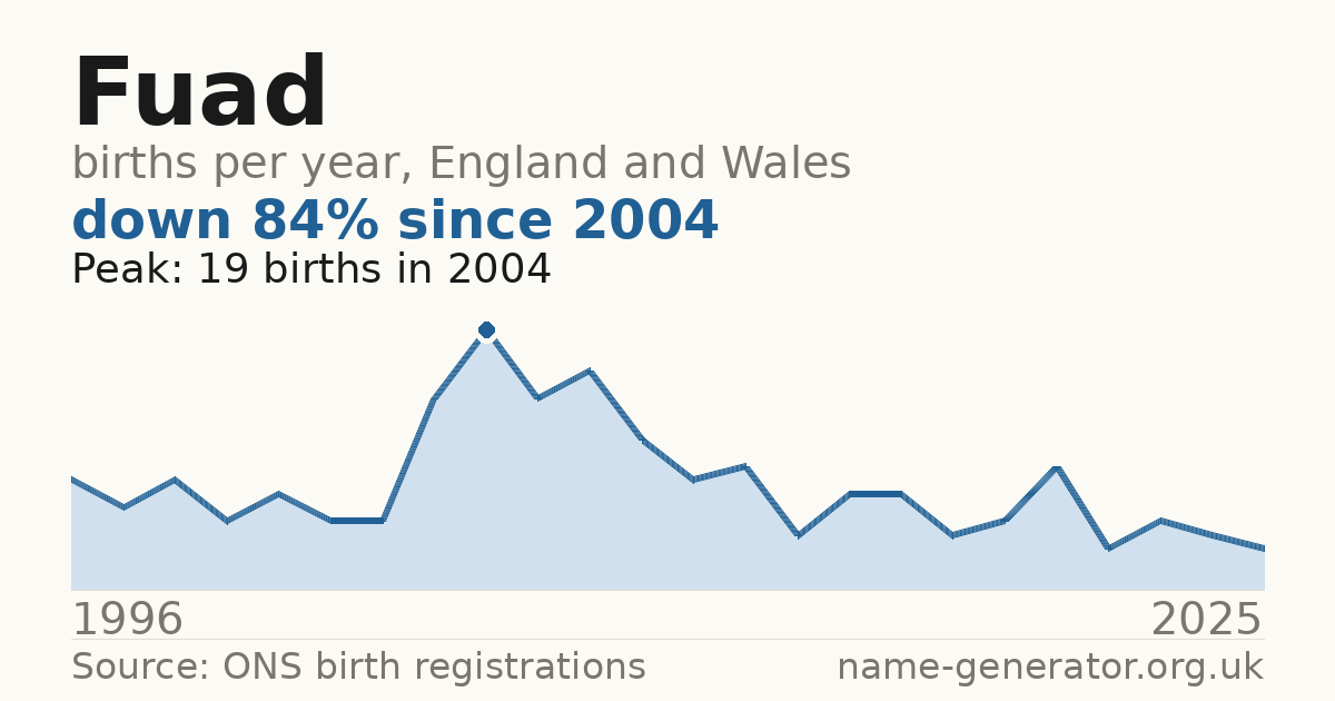 Chart: babies named Fuad per year in England and Wales, 1996 to 2025, peaking at about 19 in 2004