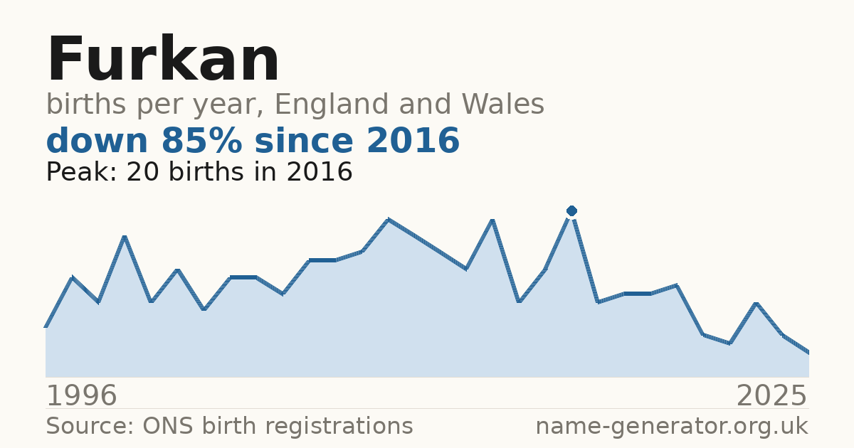 Chart: babies named Furkan per year in England and Wales, 1996 to 2025, peaking at about 20 in 2016