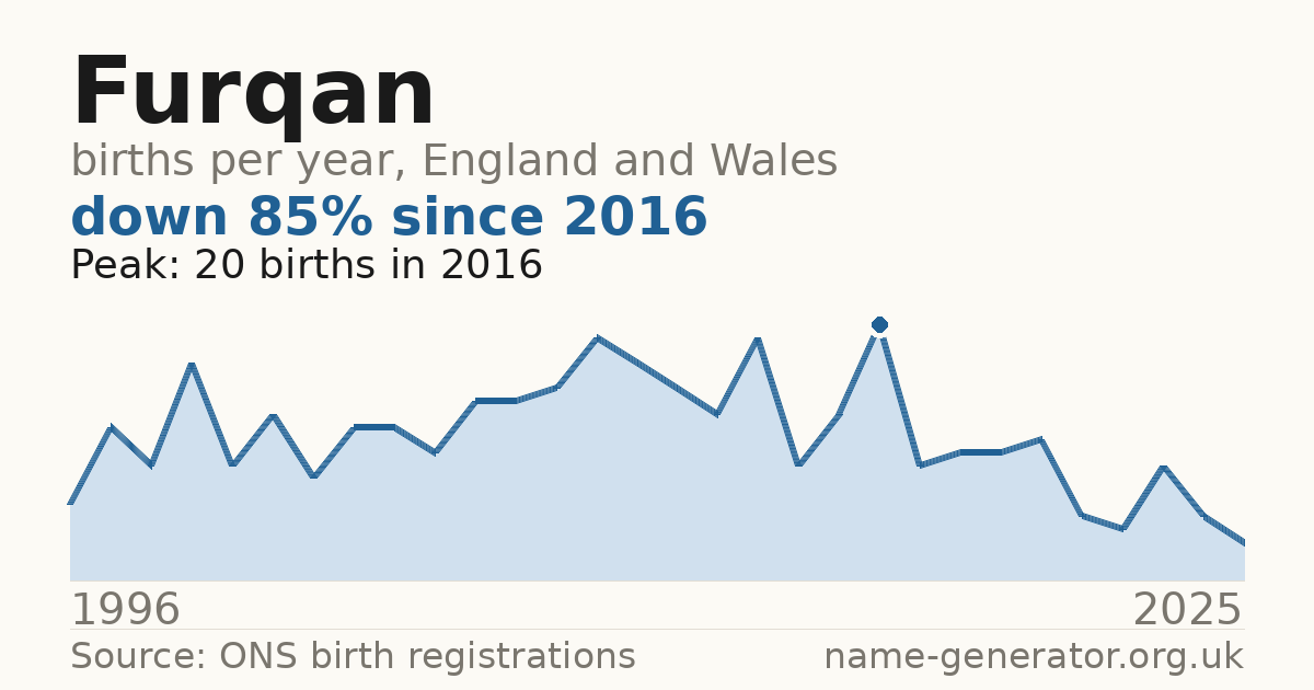 Chart: babies named Furqan per year in England and Wales, 1996 to 2025, peaking at about 20 in 2016