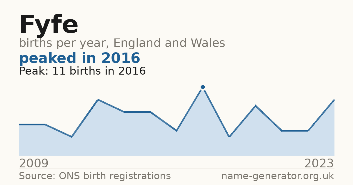 Chart: babies named Fyfe per year in England and Wales, 2009 to 2023, peaking at about 11 in 2016