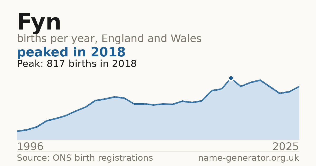 Chart: babies named Fyn per year in England and Wales, 1996 to 2025, peaking at about 817 in 2018