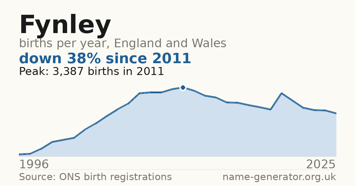 Chart: babies named Fynley per year in England and Wales, 1996 to 2025, peaking at about 3,387 in 2011