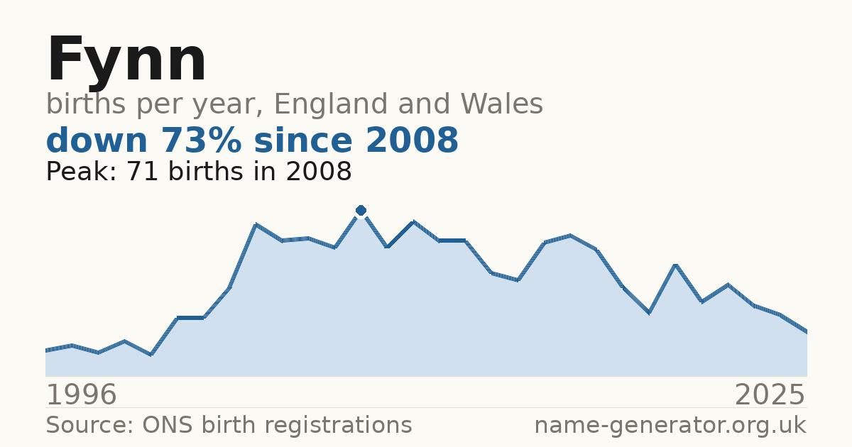 Chart: babies named Fynn per year in England and Wales, 1996 to 2025, peaking at about 71 in 2008