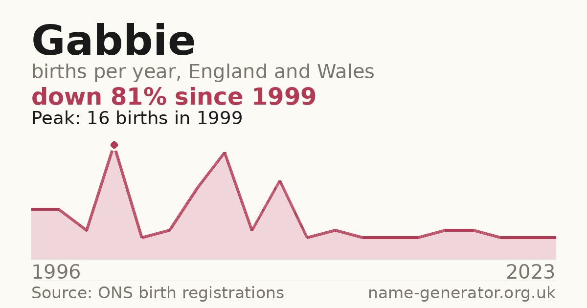 Chart: babies named Gabbie per year in England and Wales, 1996 to 2023, peaking at about 16 in 1999