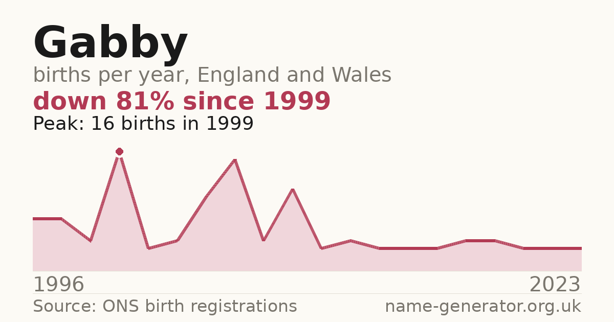 Chart: babies named Gabby per year in England and Wales, 1996 to 2023, peaking at about 16 in 1999