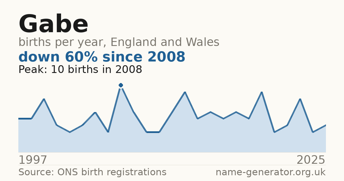 Chart: babies named Gabe per year in England and Wales, 1997 to 2025, peaking at about 10 in 2008