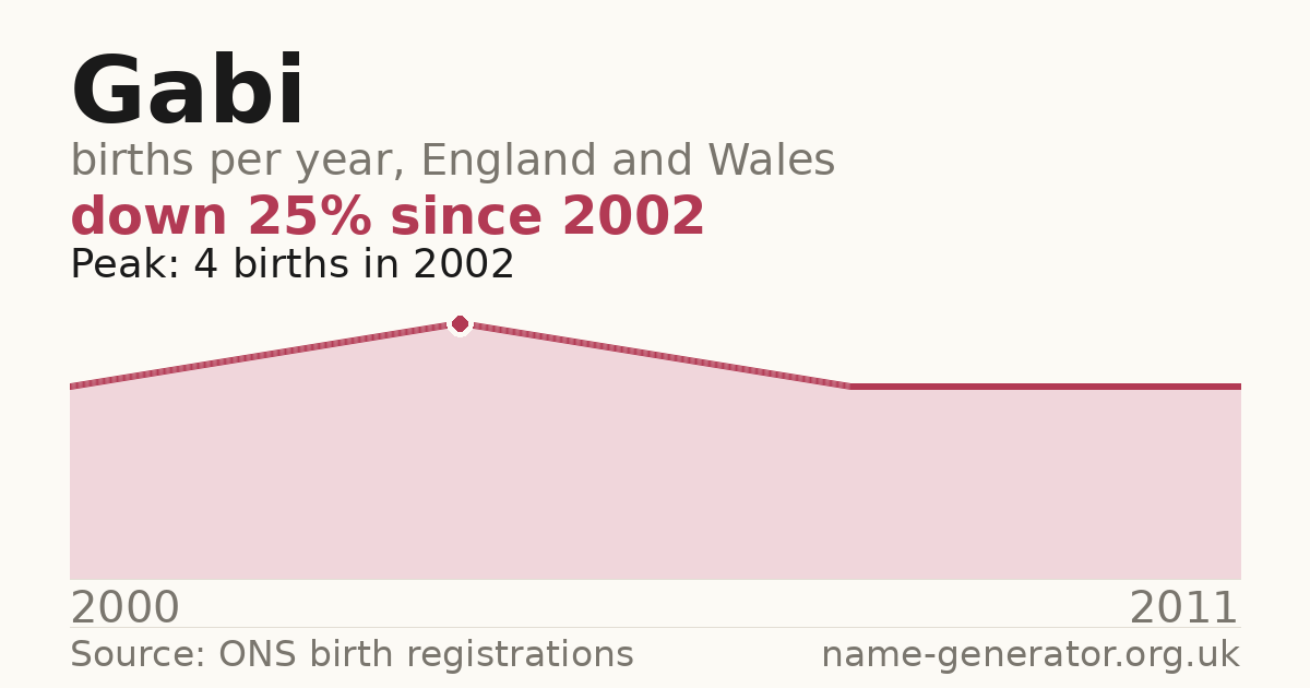 Chart: babies named Gabi per year in England and Wales, 2000 to 2011, peaking at about 4 in 2002