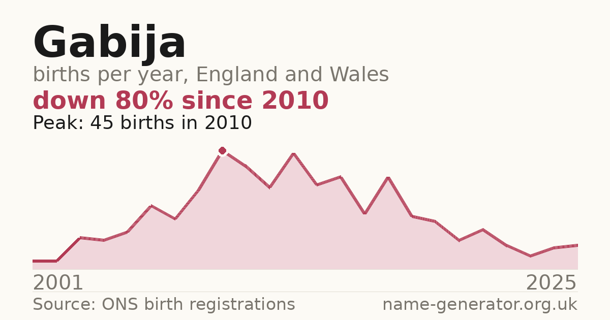 Chart: babies named Gabija per year in England and Wales, 2001 to 2025, peaking at about 45 in 2010