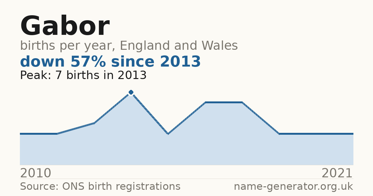 Chart: babies named Gabor per year in England and Wales, 2010 to 2021, peaking at about 7 in 2013