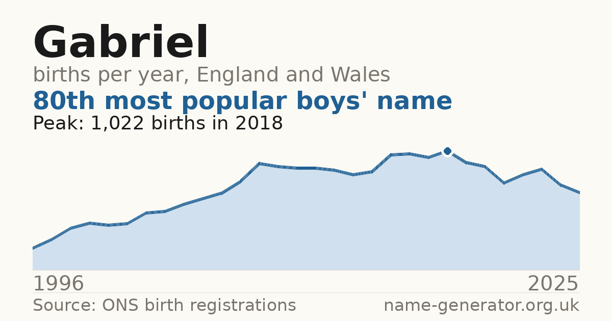 Chart: babies named Gabriel per year in England and Wales, 1996 to 2025, peaking at about 1,022 in 2018