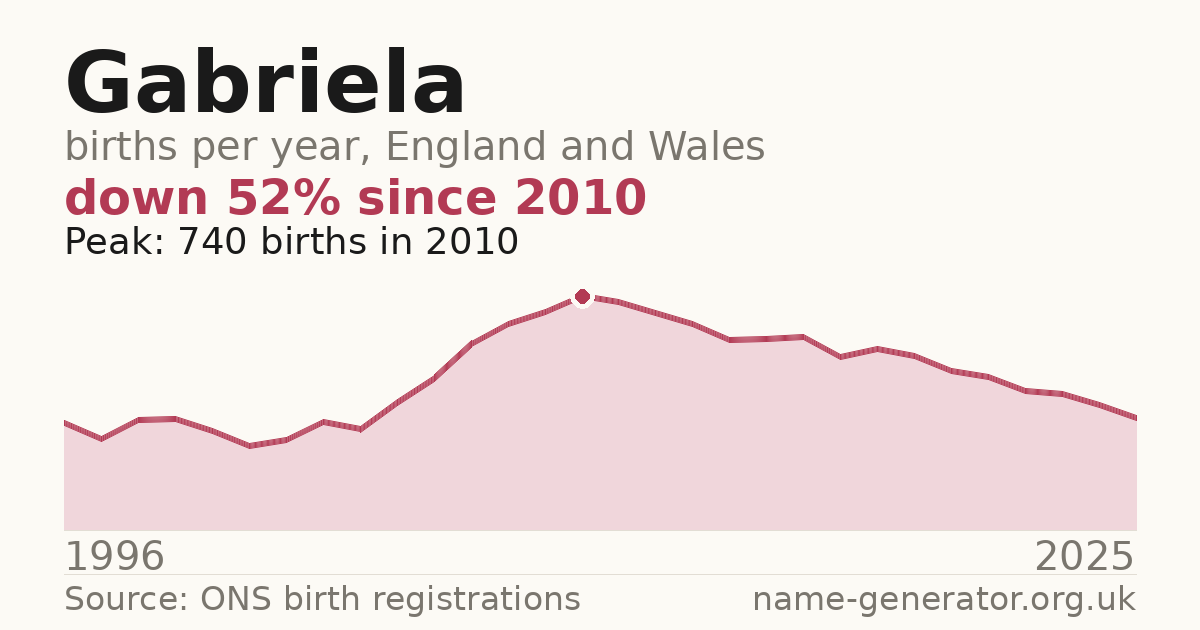 Chart: babies named Gabriela per year in England and Wales, 1996 to 2025, peaking at about 740 in 2010