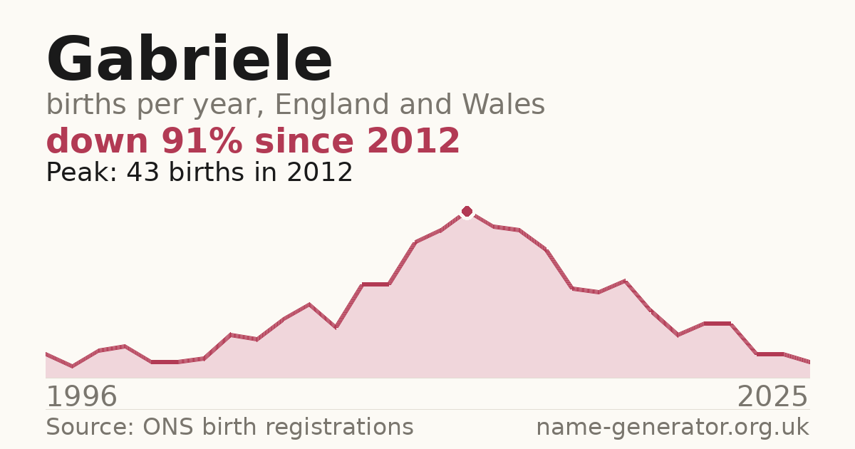 Chart: babies named Gabriele per year in England and Wales, 1996 to 2025, peaking at about 43 in 2012