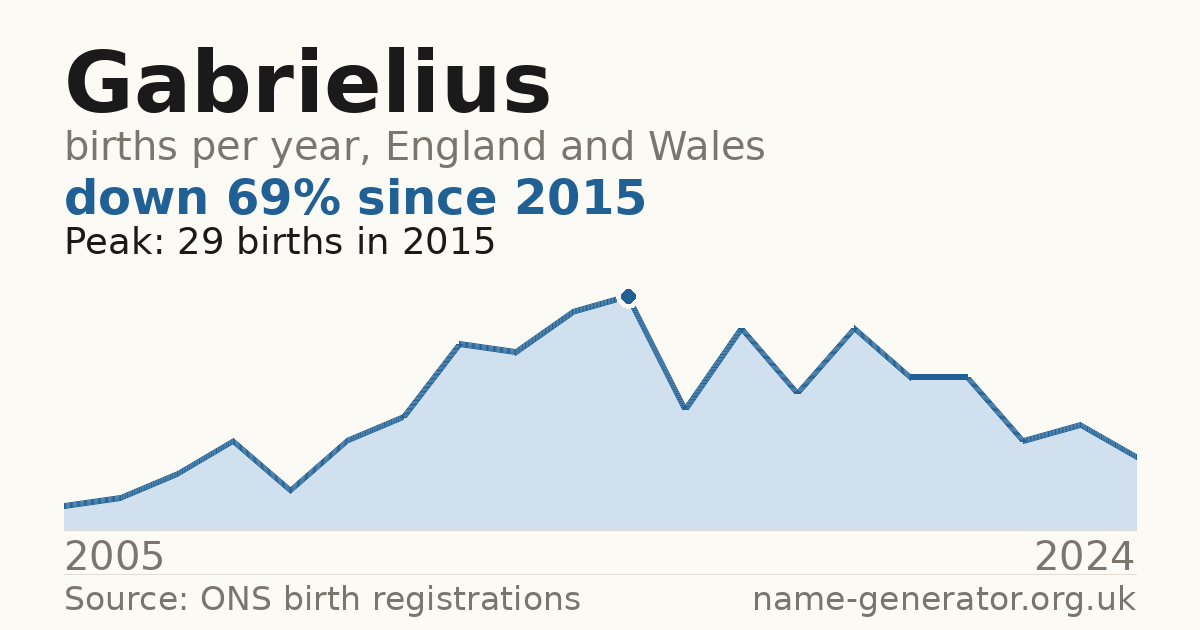 Chart: babies named Gabrielius per year in England and Wales, 2005 to 2024, peaking at about 29 in 2015