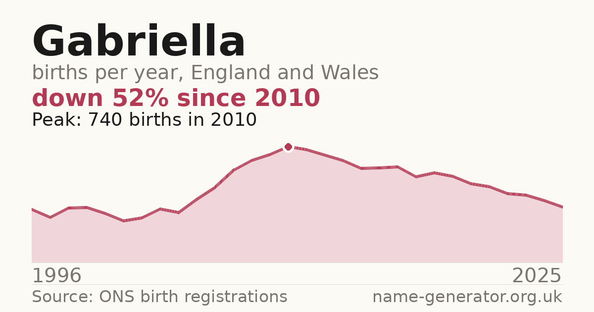 Chart: babies named Gabriella per year in England and Wales, 1996 to 2025, peaking at about 740 in 2010