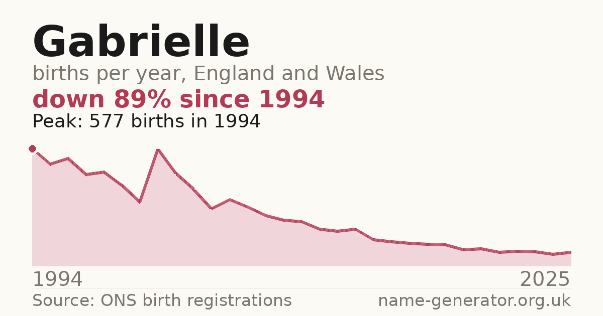 Chart: babies named Gabrielle per year in England and Wales, 1994 to 2025, peaking at about 577 in 1994