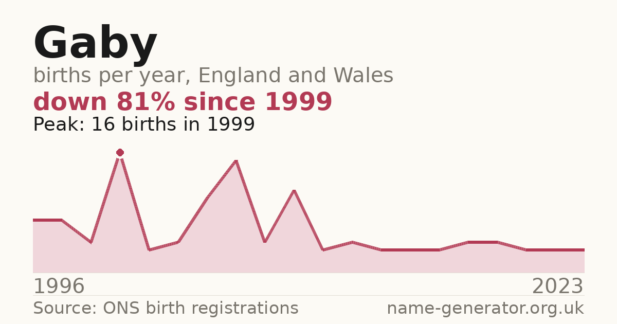 Chart: babies named Gaby per year in England and Wales, 1996 to 2023, peaking at about 16 in 1999