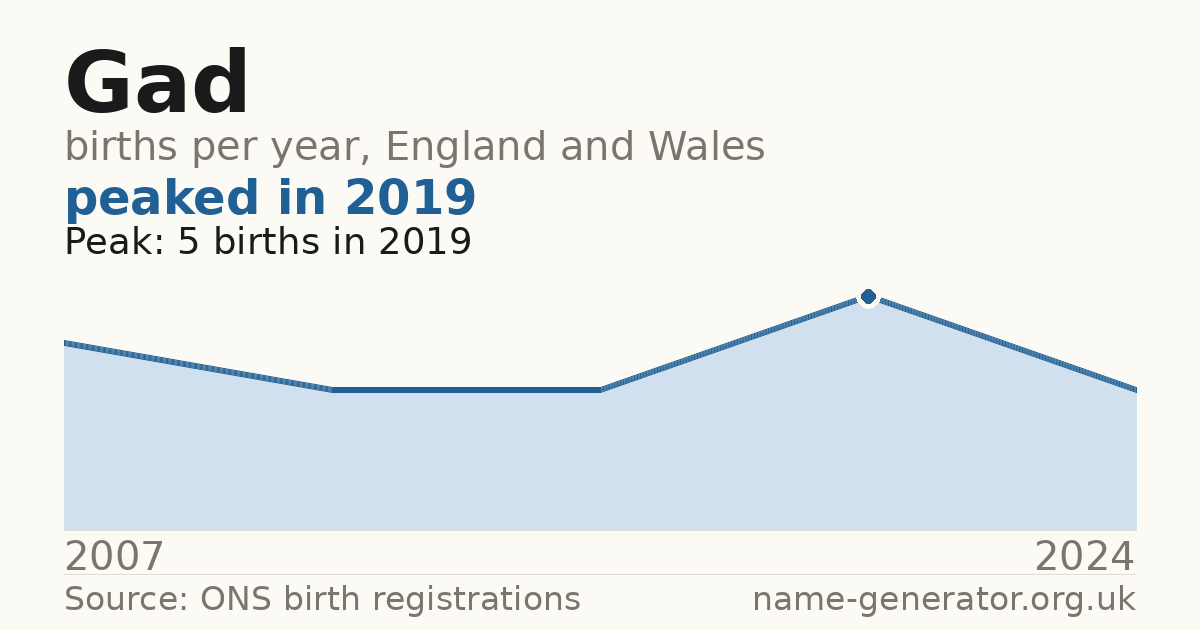 Chart: babies named Gad per year in England and Wales, 2007 to 2024, peaking at about 5 in 2019