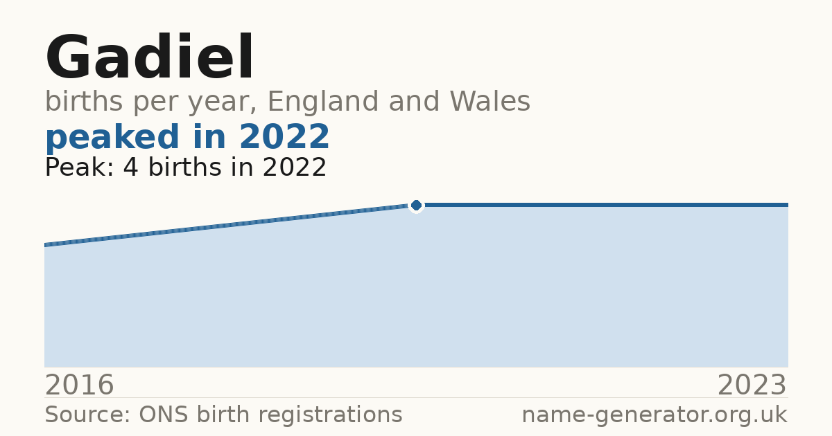 Chart: babies named Gadiel per year in England and Wales, 2016 to 2023, peaking at about 4 in 2022