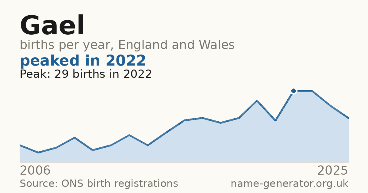 Chart: babies named Gael per year in England and Wales, 2006 to 2025, peaking at about 29 in 2022