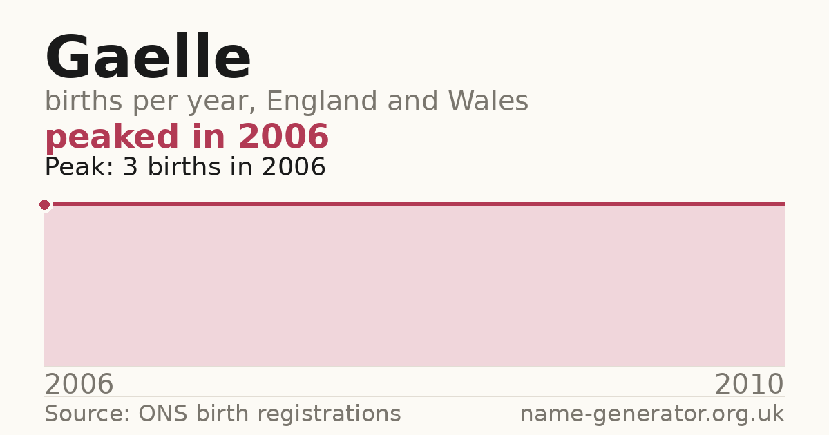 Chart: babies named Gaelle per year in England and Wales, 2006 to 2010, peaking at about 3 in 2006