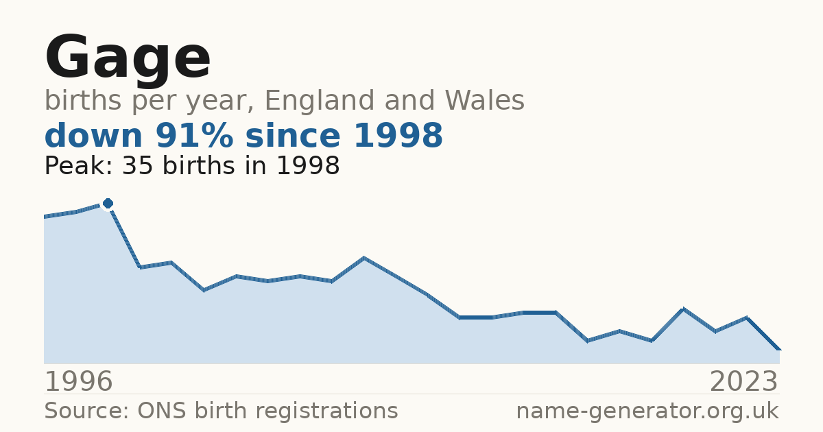 Chart: babies named Gage per year in England and Wales, 1996 to 2023, peaking at about 35 in 1998
