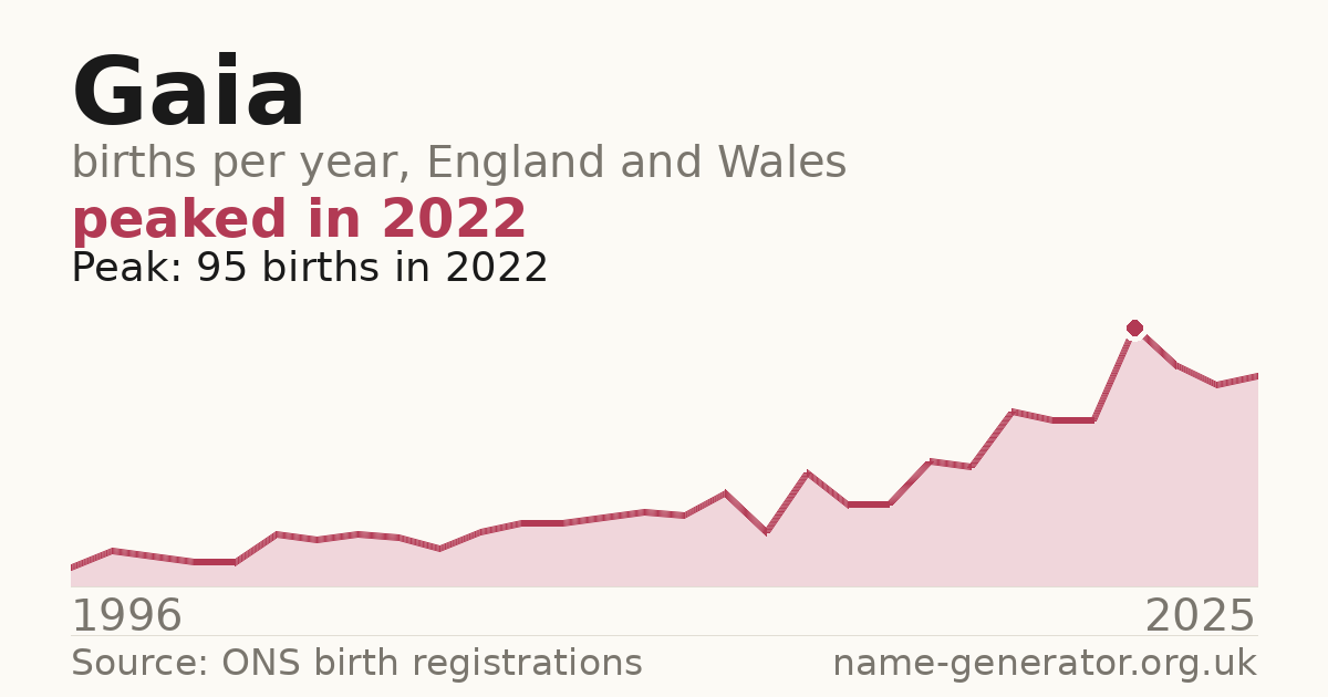 Chart: babies named Gaia per year in England and Wales, 1996 to 2025, peaking at about 95 in 2022