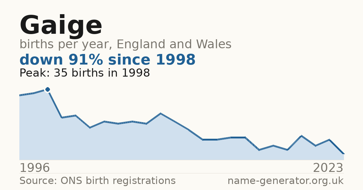 Chart: babies named Gaige per year in England and Wales, 1996 to 2023, peaking at about 35 in 1998