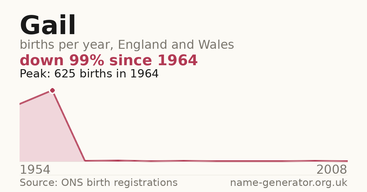 Chart: babies named Gail per year in England and Wales, 1954 to 2008, peaking at about 625 in 1964