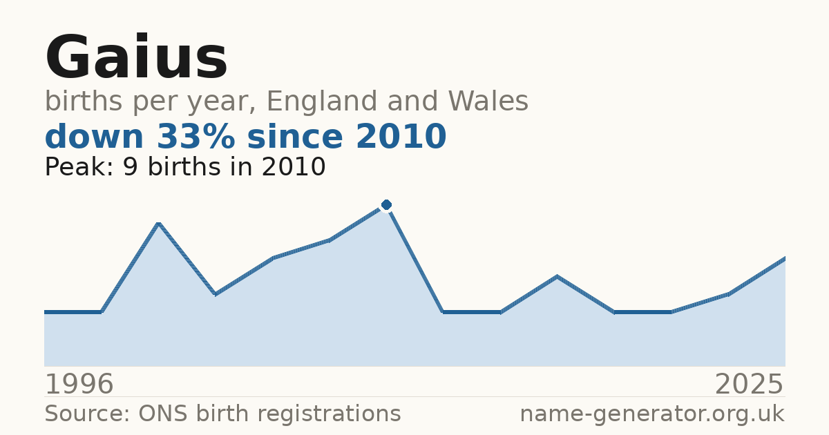 Chart: babies named Gaius per year in England and Wales, 1996 to 2025, peaking at about 9 in 2010