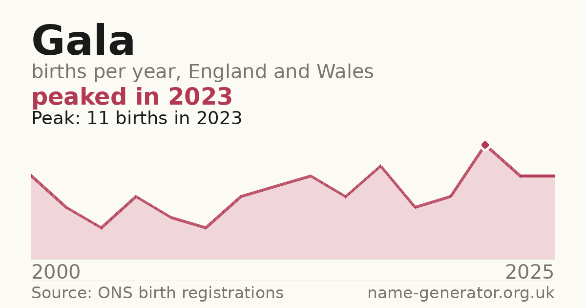 Chart: babies named Gala per year in England and Wales, 2000 to 2025, peaking at about 11 in 2023