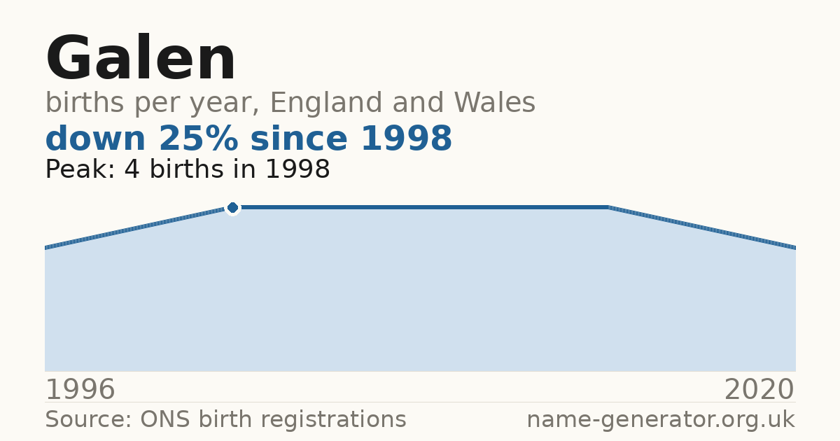 Chart: babies named Galen per year in England and Wales, 1996 to 2020, peaking at about 4 in 1998