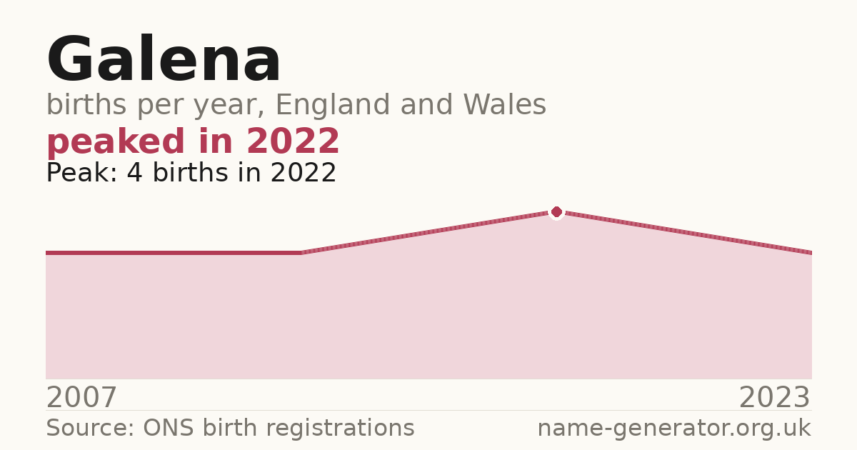 Chart: babies named Galena per year in England and Wales, 2007 to 2023, peaking at about 4 in 2022