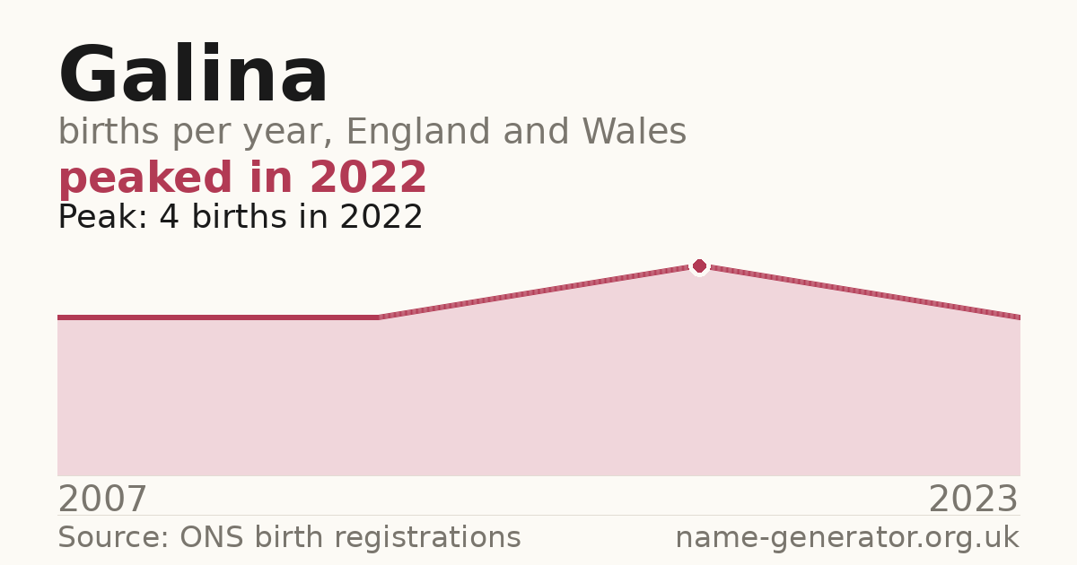 Chart: babies named Galina per year in England and Wales, 2007 to 2023, peaking at about 4 in 2022