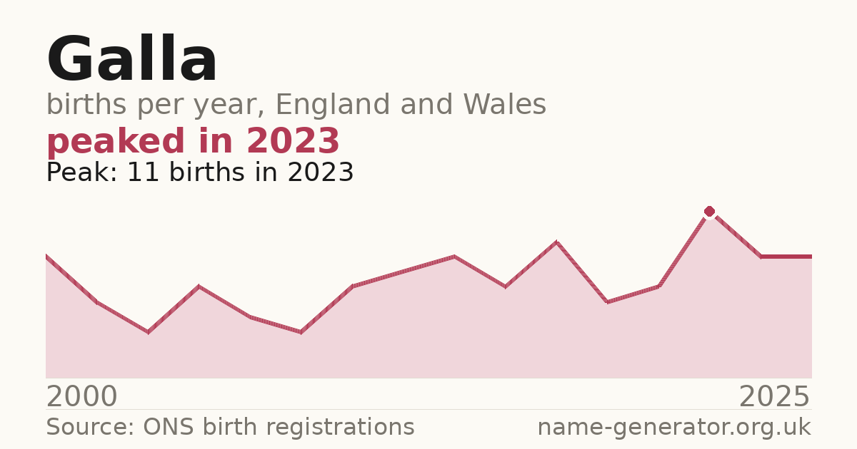 Chart: babies named Galla per year in England and Wales, 2000 to 2025, peaking at about 11 in 2023