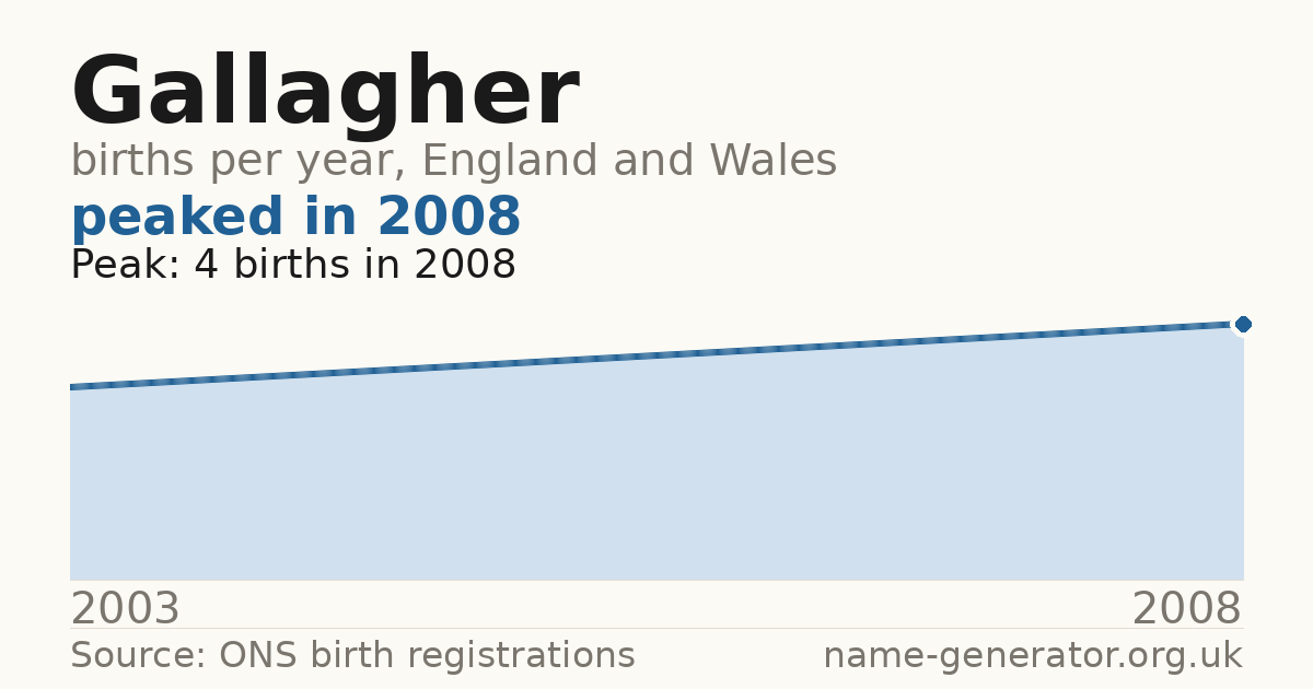 Chart: babies named Gallagher per year in England and Wales, 2003 to 2008, peaking at about 4 in 2008