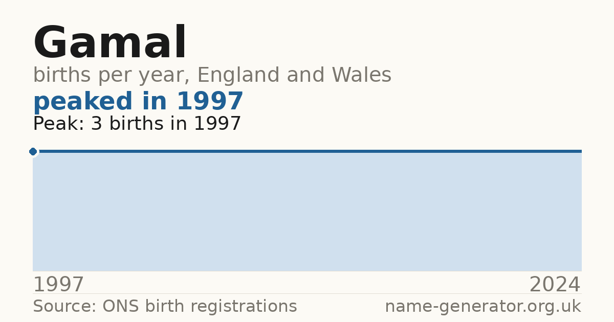 Chart: babies named Gamal per year in England and Wales, 1997 to 2024, peaking at about 3 in 1997