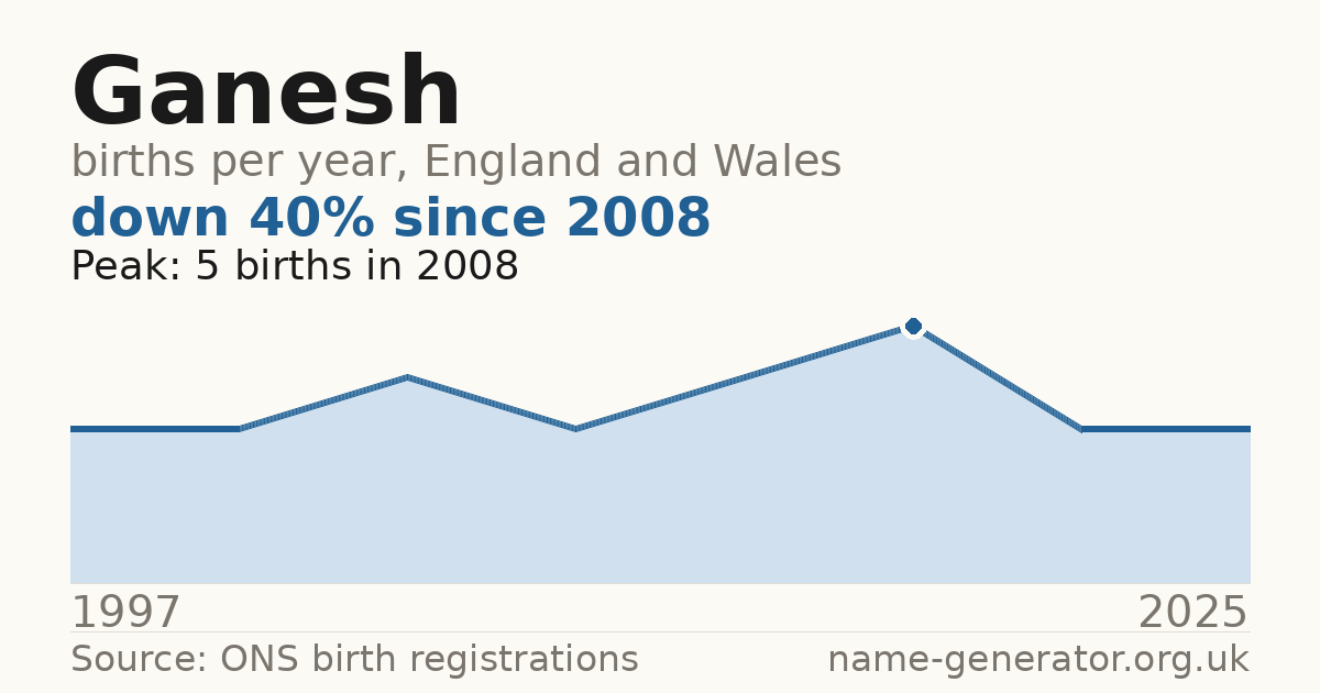 Chart: babies named Ganesh per year in England and Wales, 1997 to 2025, peaking at about 5 in 2008