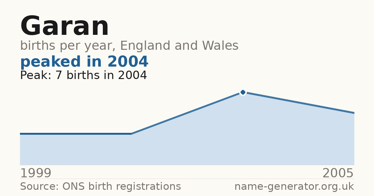 Chart: babies named Garan per year in England and Wales, 1999 to 2005, peaking at about 7 in 2004