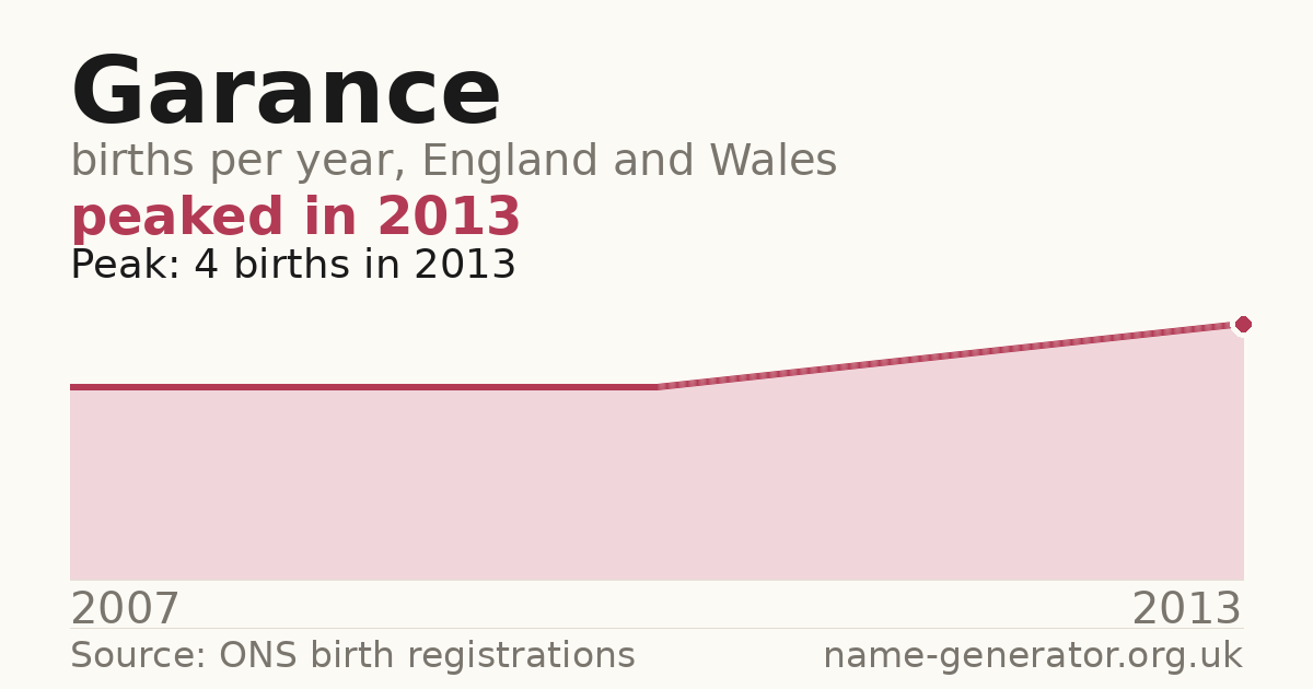 Chart: babies named Garance per year in England and Wales, 2007 to 2013, peaking at about 4 in 2013