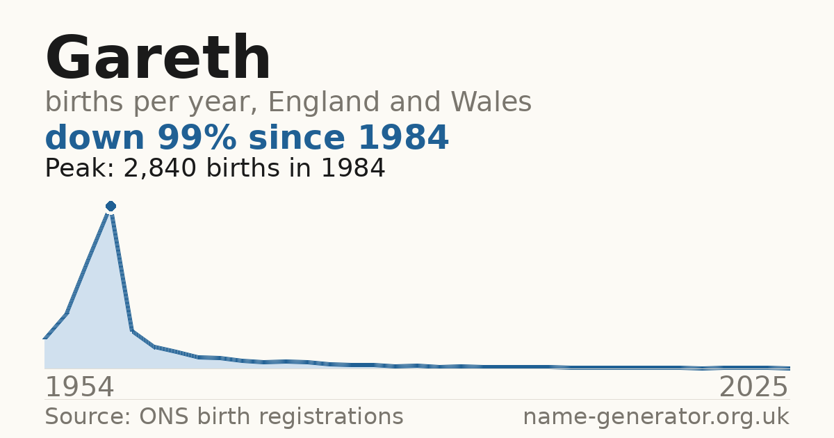 Chart: babies named Gareth per year in England and Wales, 1954 to 2025, peaking at about 2,840 in 1984