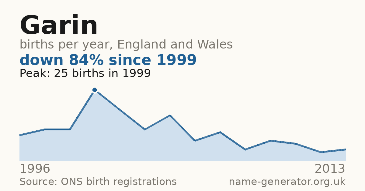 Chart: babies named Garin per year in England and Wales, 1996 to 2013, peaking at about 25 in 1999