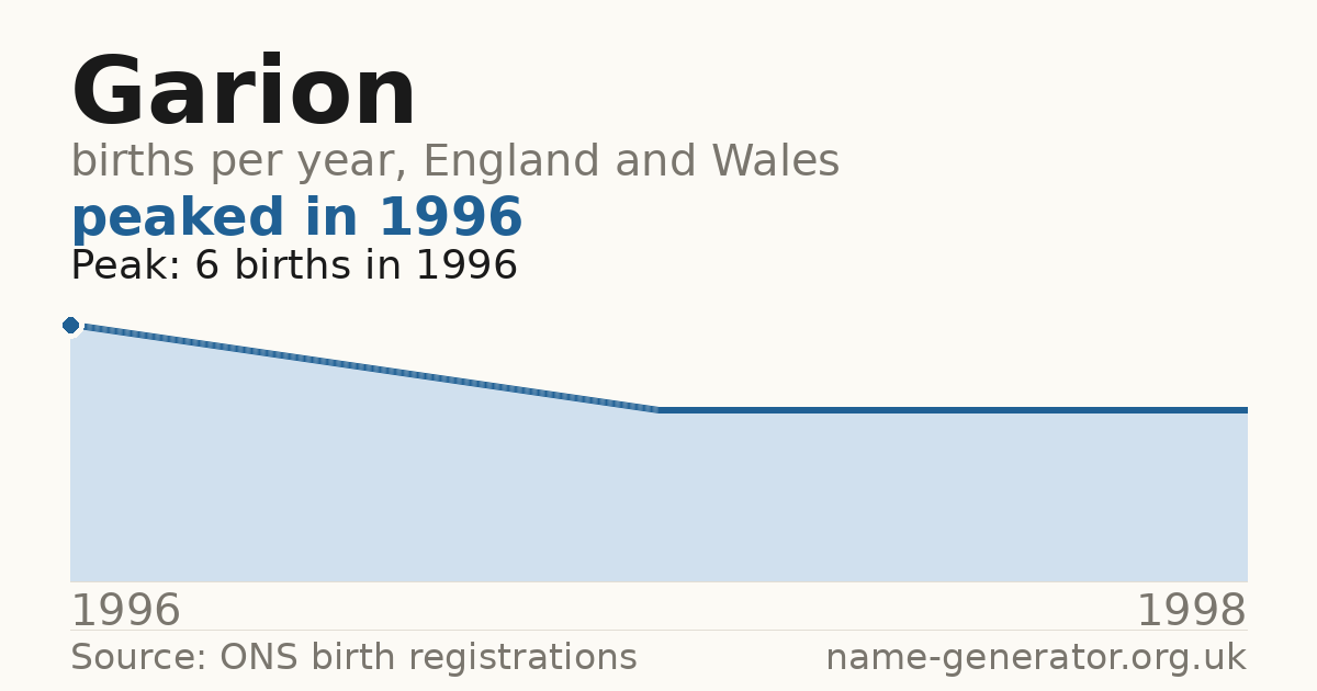 Chart: babies named Garion per year in England and Wales, 1996 to 1998, peaking at about 6 in 1996