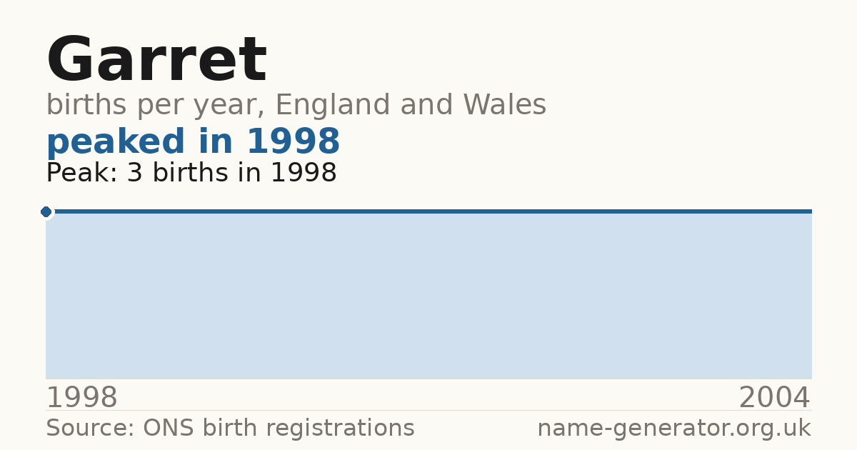 Chart: babies named Garret per year in England and Wales, 1998 to 2004, peaking at about 3 in 1998