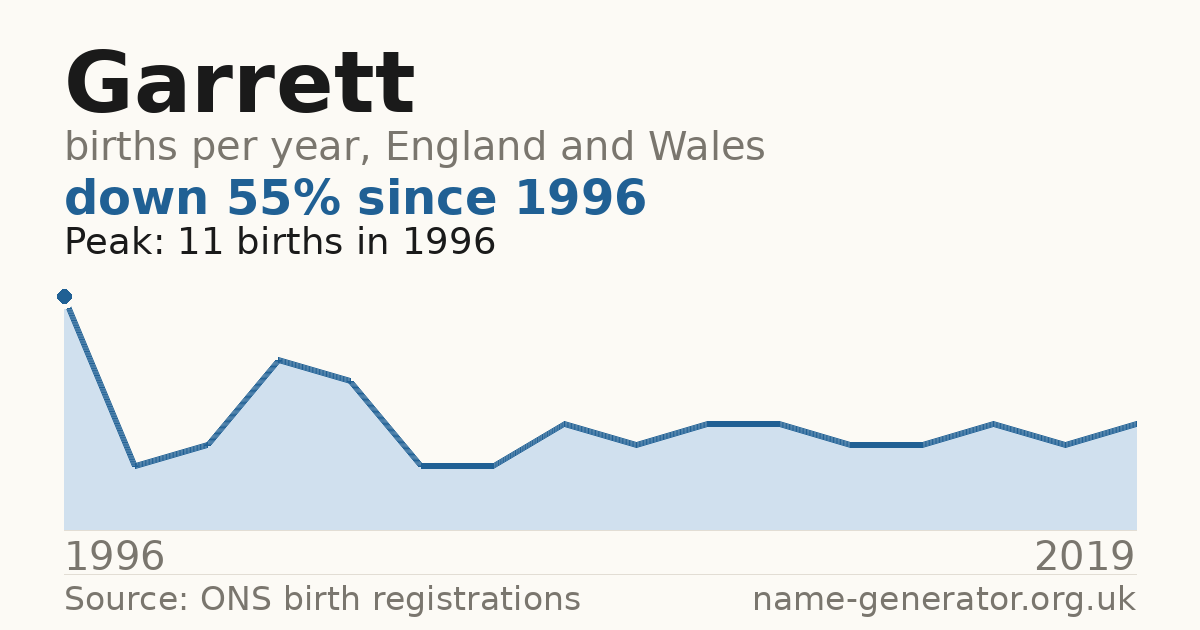 Chart: babies named Garrett per year in England and Wales, 1996 to 2019, peaking at about 11 in 1996
