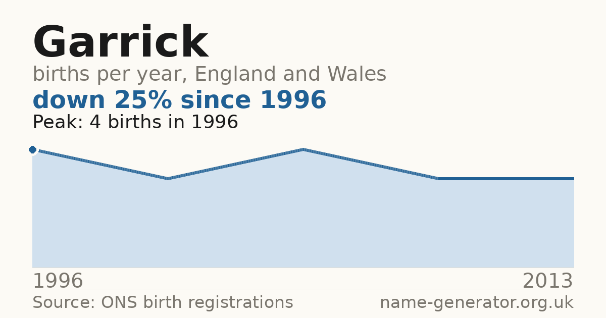 Chart: babies named Garrick per year in England and Wales, 1996 to 2013, peaking at about 4 in 1996
