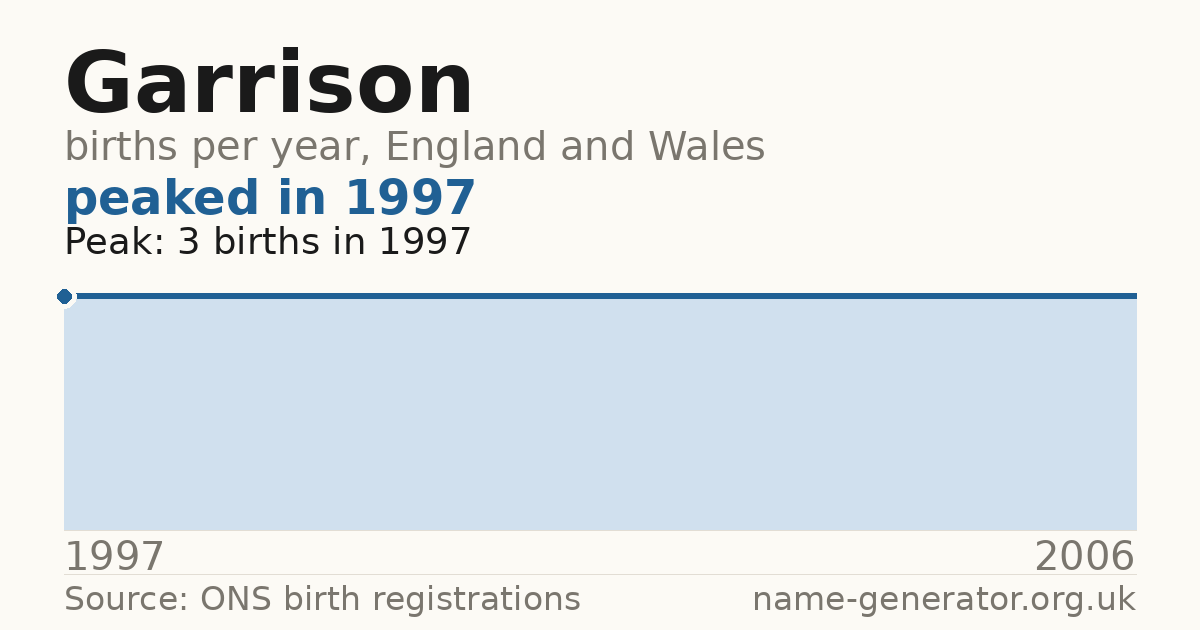 Chart: babies named Garrison per year in England and Wales, 1997 to 2006, peaking at about 3 in 1997