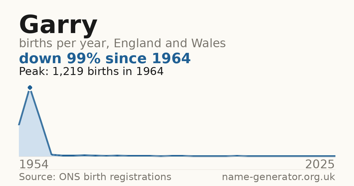 Chart: babies named Garry per year in England and Wales, 1954 to 2025, peaking at about 1,219 in 1964