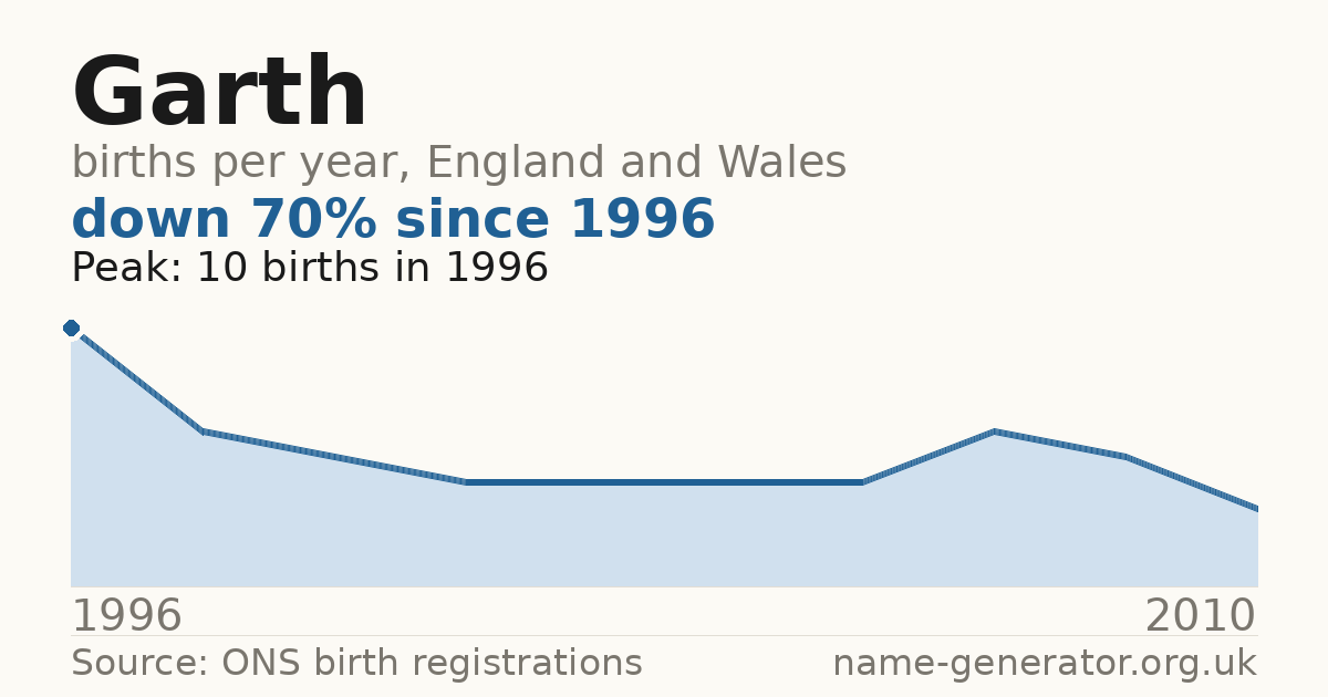 Chart: babies named Garth per year in England and Wales, 1996 to 2010, peaking at about 10 in 1996