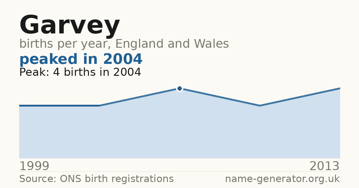 Chart: babies named Garvey per year in England and Wales, 1999 to 2013, peaking at about 4 in 2004