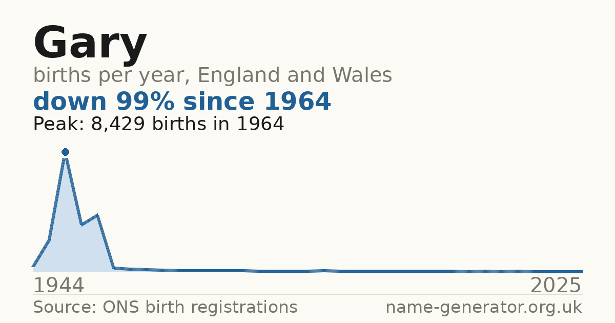Chart: babies named Gary per year in England and Wales, 1944 to 2025, peaking at about 8,429 in 1964